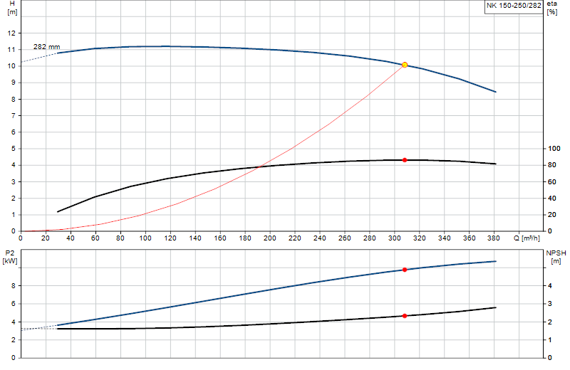 Curva di prestazione NK 150-250/282