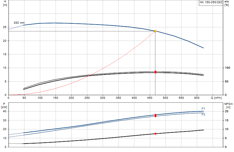 Curva di prestazione NK 150-250/282