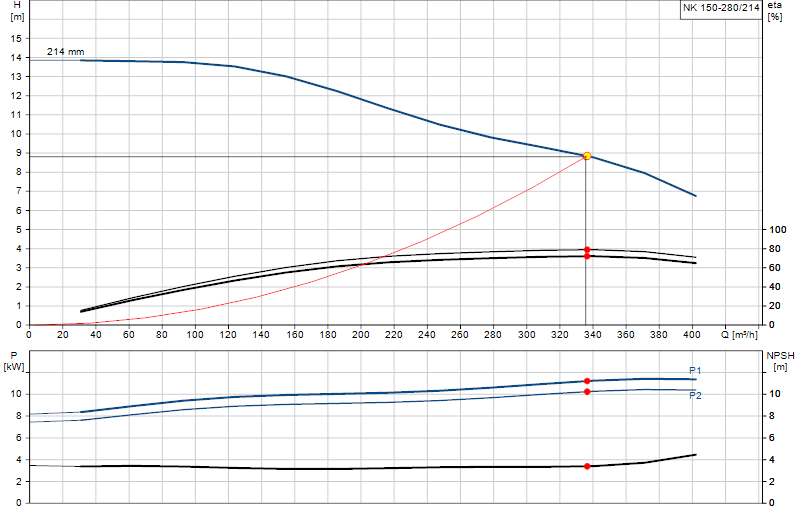 Curva di prestazione NK 150-280/214