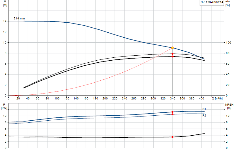 Curva di prestazione NK 150-280/214