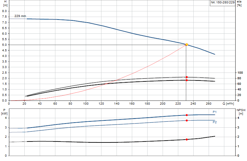 Courbe de performance NK 150-280/229