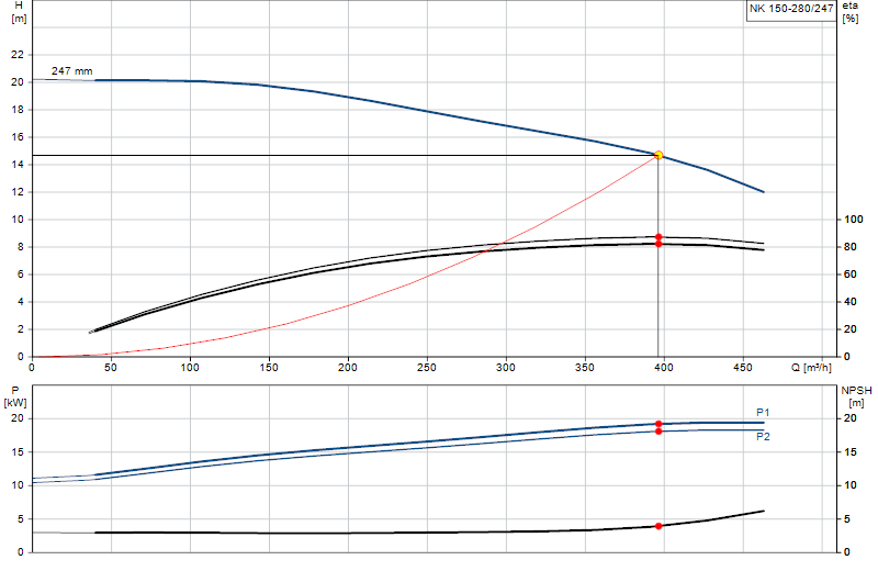Curva di prestazione NK 150-280/247