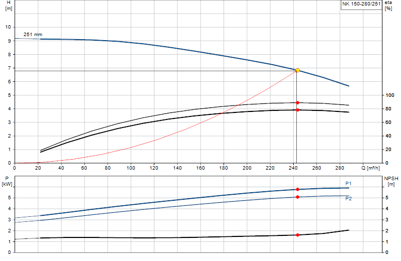 Courbe de performance NK 150-280/251
