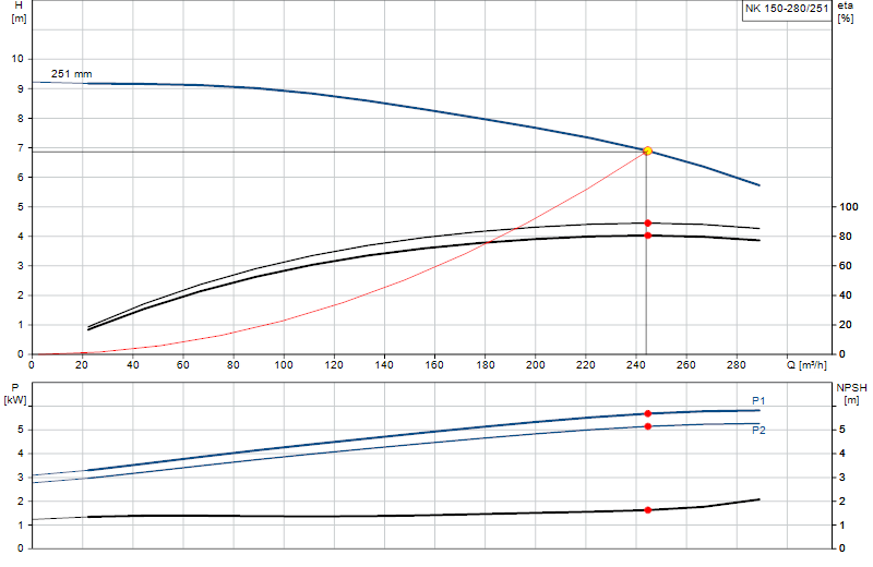 Curva di prestazione NK 150-280/251