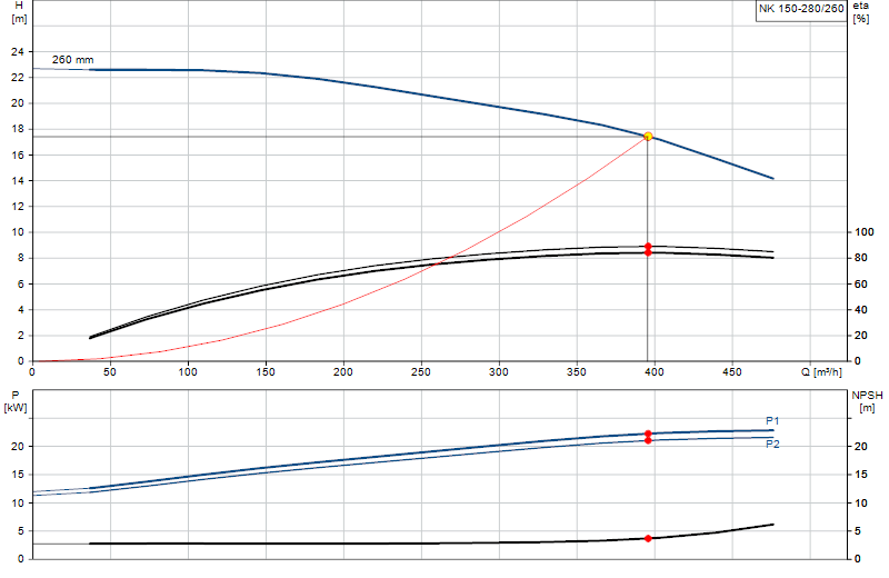 Courbe de performance NK 150-280/260