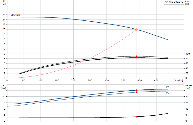 Curva di prestazione NK 150-280/273