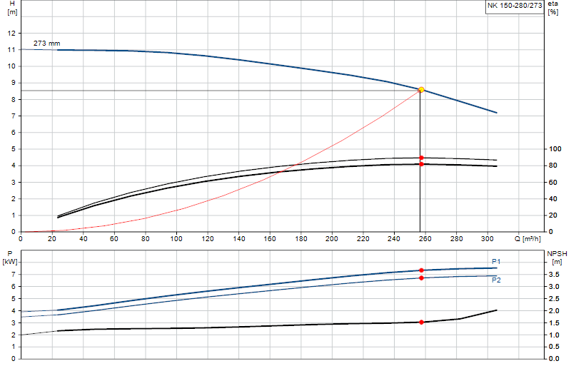 Courbe de performance NK 150-280/273