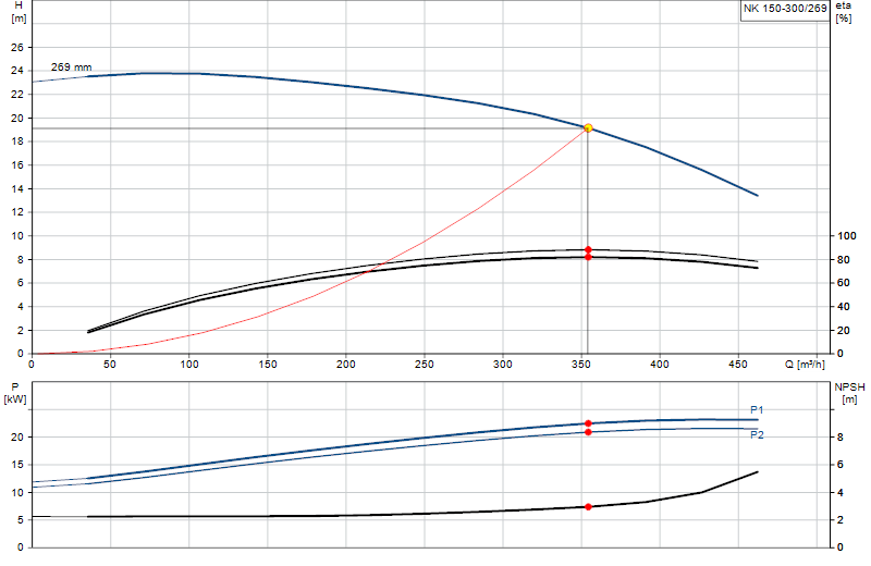 Curva di prestazione NK 150-300/269