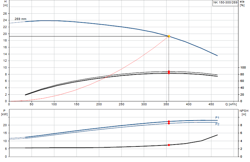 Curva di prestazione NK 150-300/269