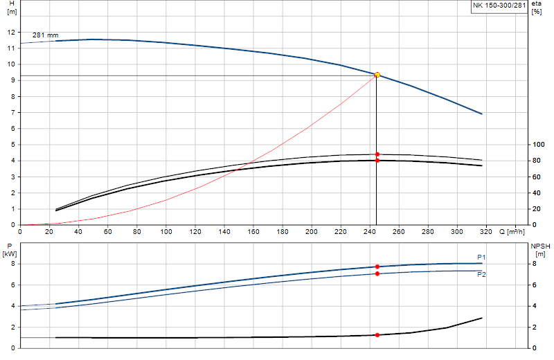 Curva di prestazione NK 150-300/281