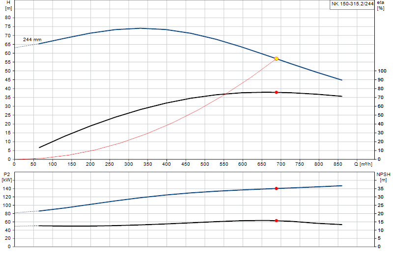 Curva di prestazione NK 150-315.2/244