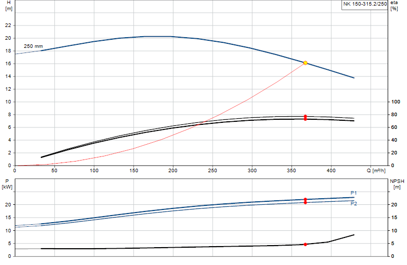Curva di prestazione NK 150-315.2/250