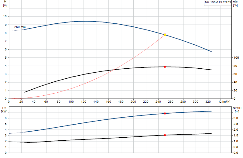 Curva di prestazione NK 150-315.2/259