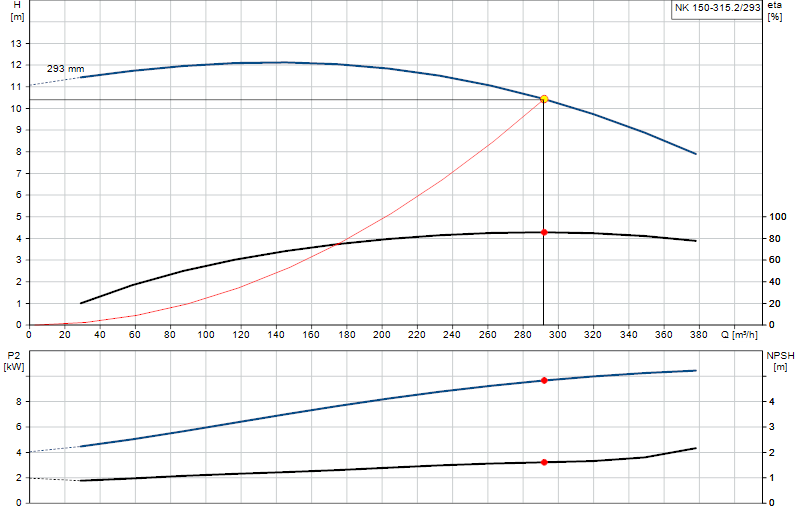 Curva di prestazione NK 150-315.2/293