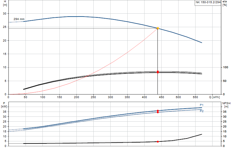 Kennlinie NK 150-315.2/294