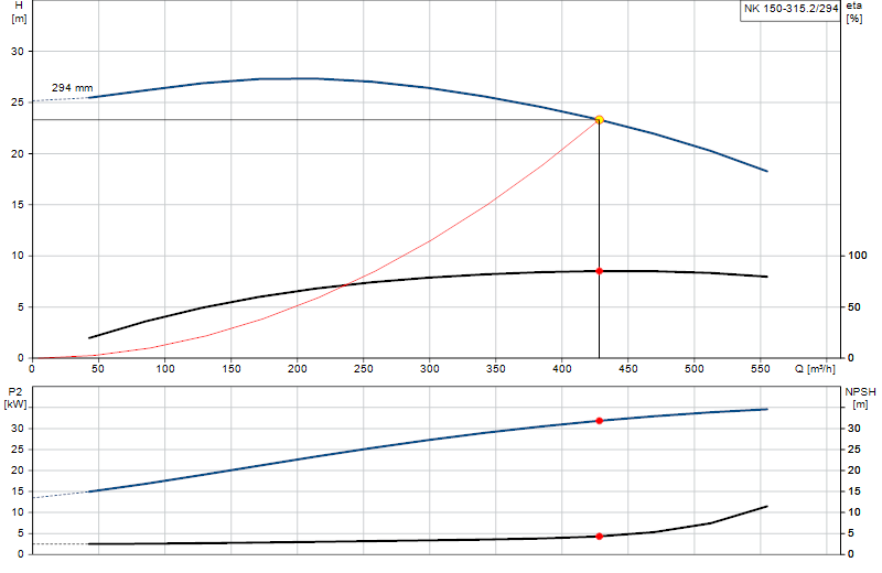 Curva di prestazione NK 150-315.2/294