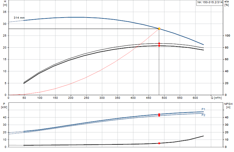Curva di prestazione NK 150-315.2/314