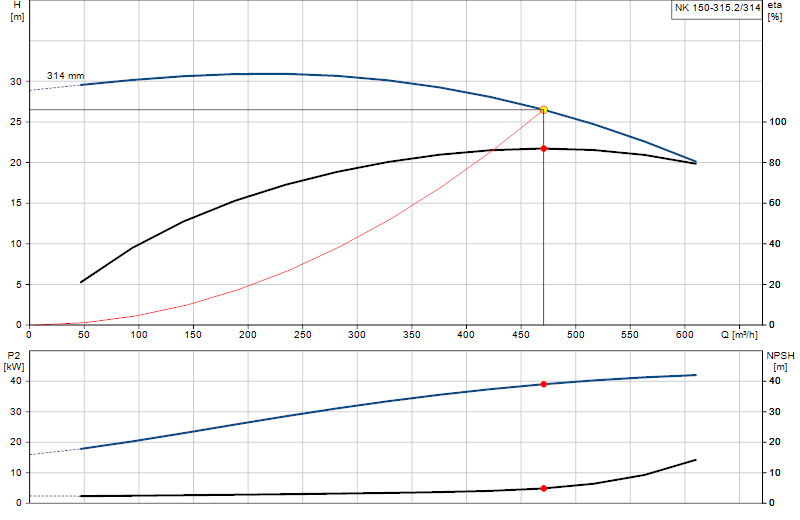 Curva di prestazione NK 150-315.2/314