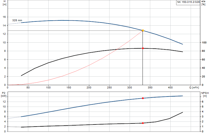 Curva di prestazione NK 150-315.2/328