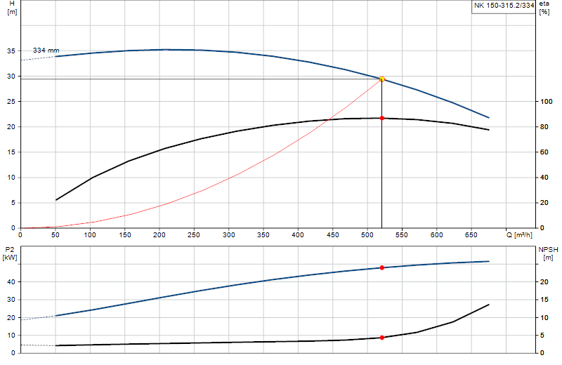 Performance curve NK 150-315.2/334