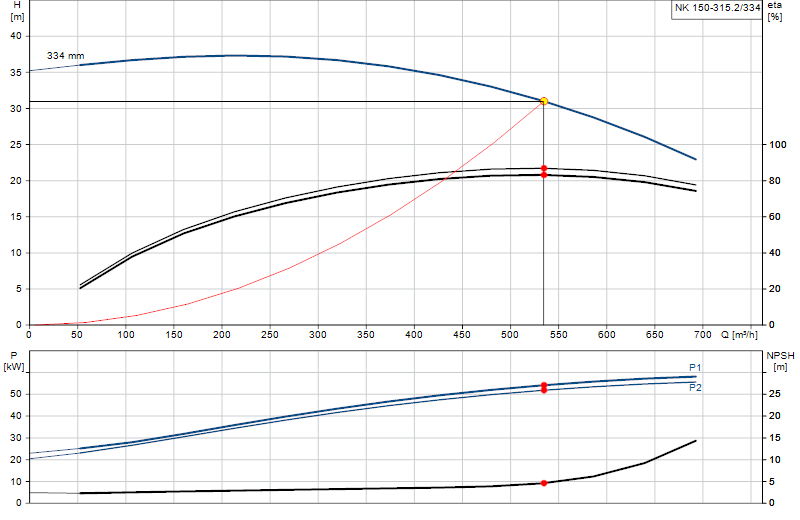 Curva di prestazione NK 150-315.2/334
