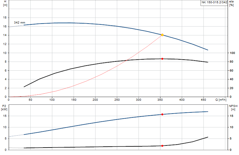 Curva di prestazione NK 150-315.2/342