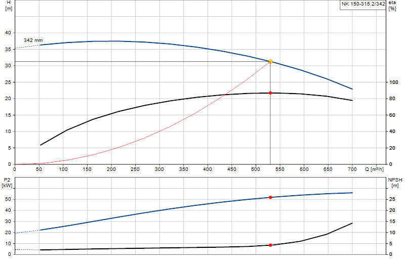 Curva di prestazione NK 150-315.2/342