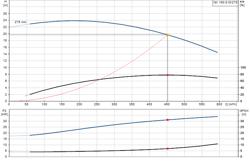Kennlinie NK 150-315/275