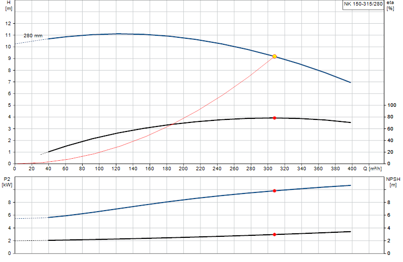 Curva di prestazione NK 150-315/280
