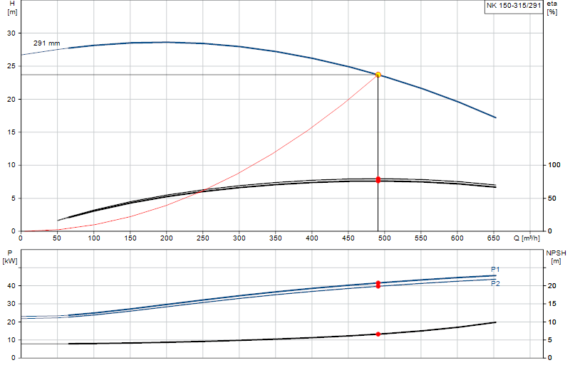 Curva di prestazione NK 150-315/291