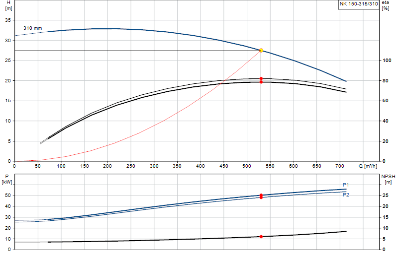 Courbe de performance NK 150-315/310