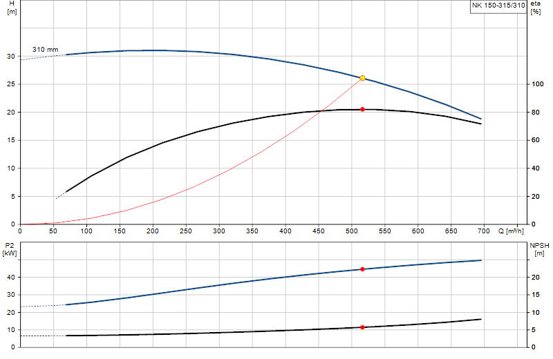Courbe de performance NK 150-315/310