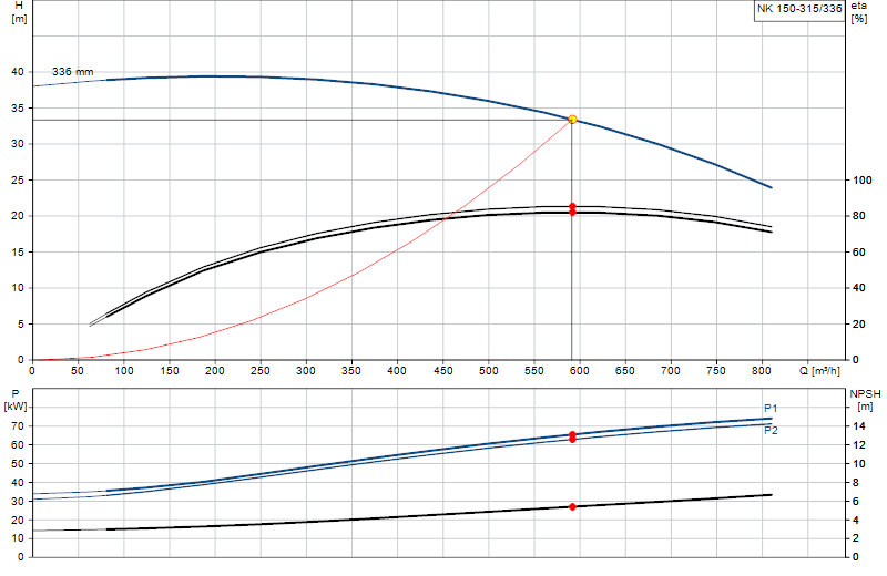 Curva di prestazione NK 150-315/336