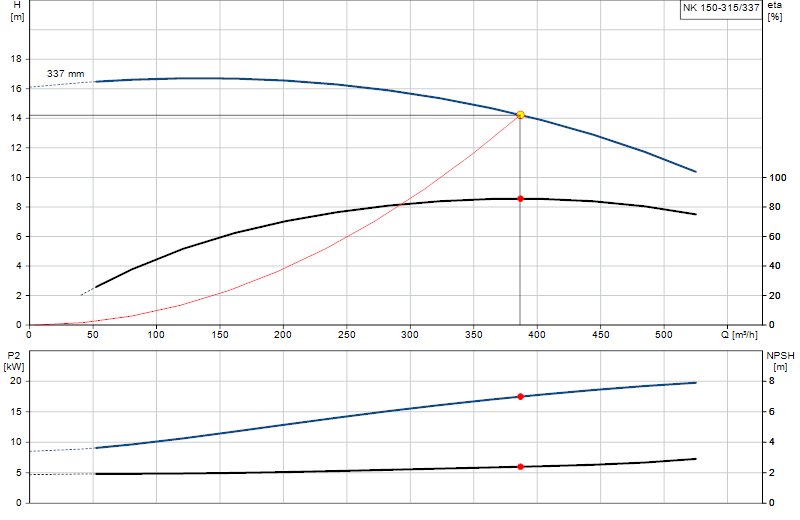 Curva di prestazione NK 150-315/337