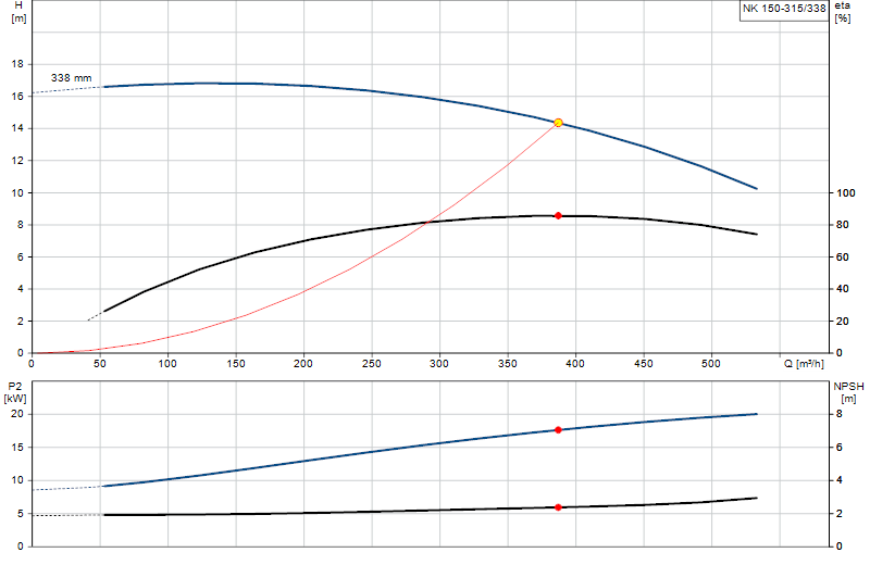 Kennlinie NK 150-315/338