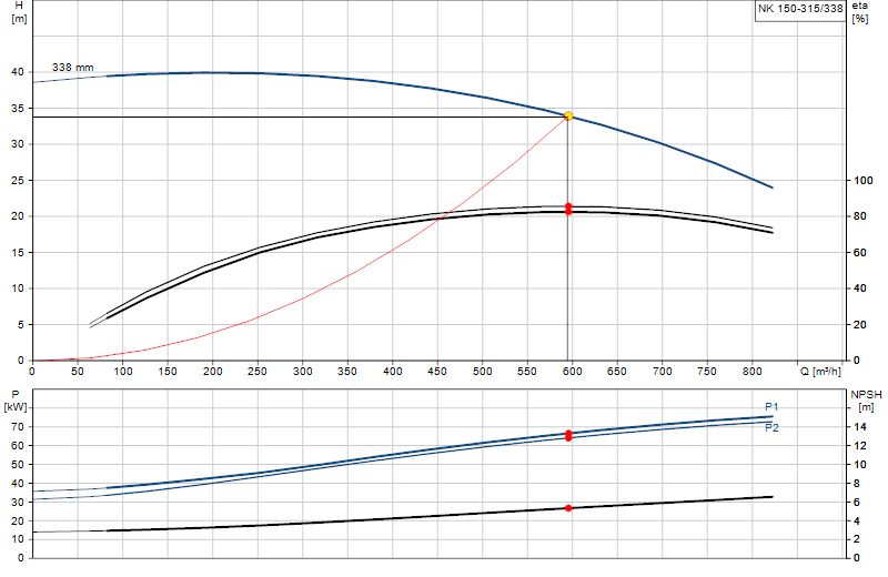 Courbe de performance NK 150-315/338
