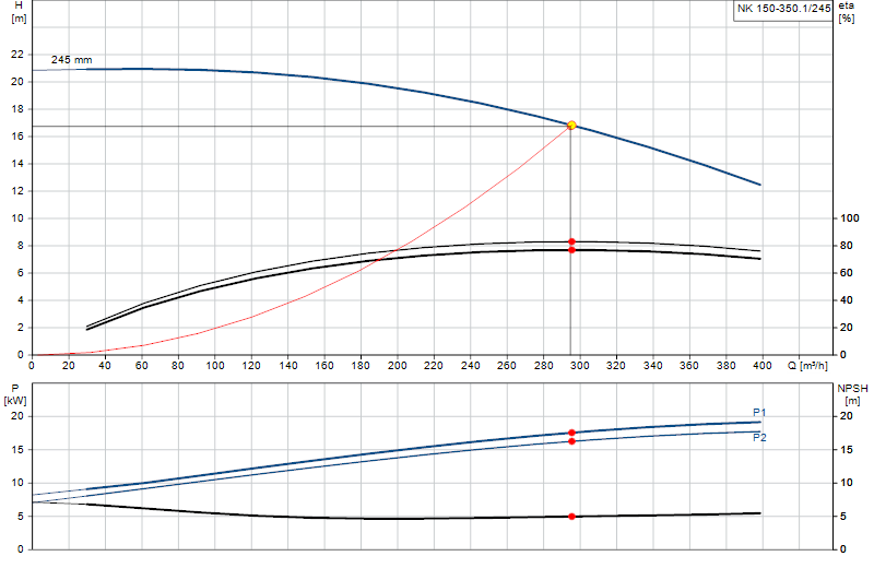 Curva di prestazione NK 150-350.1/245