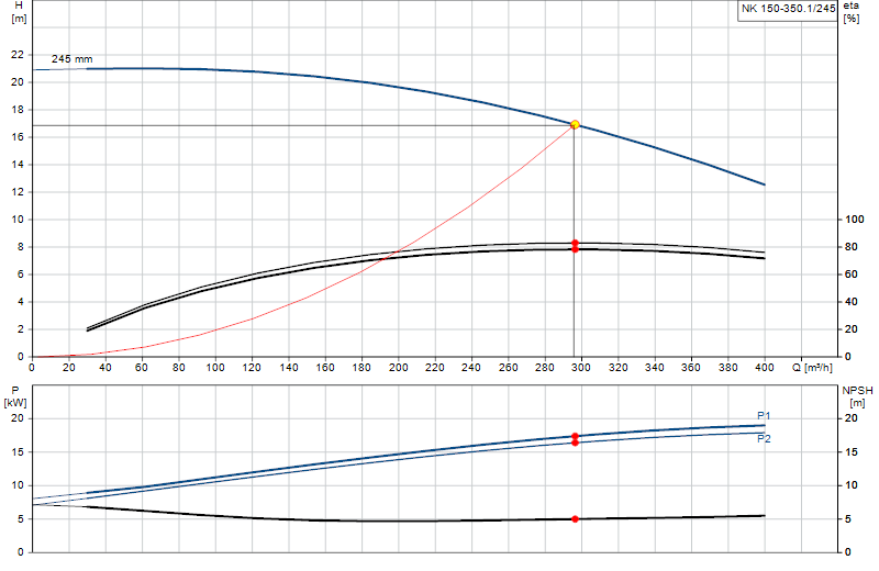 Curva di prestazione NK 150-350.1/245