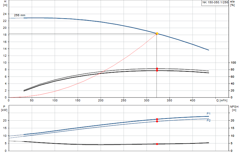 Curva di prestazione NK 150-350.1/256