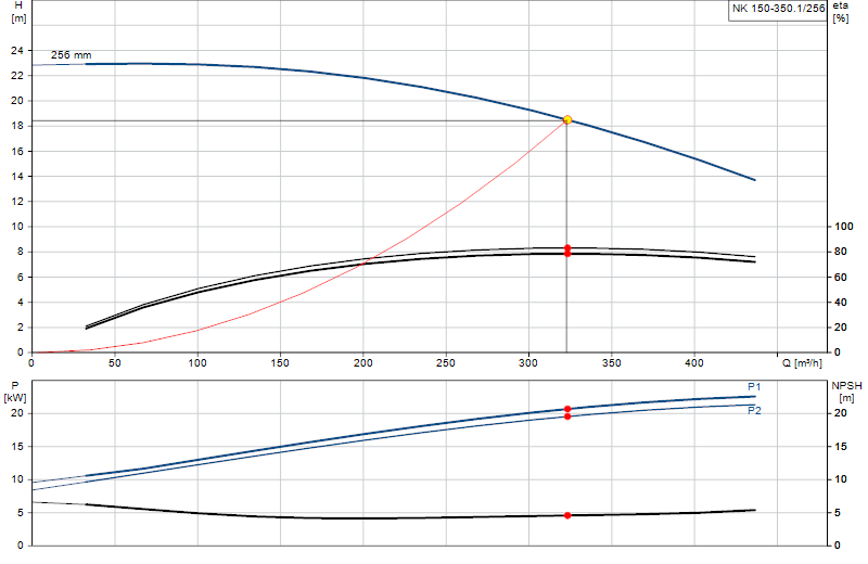 Curva di prestazione NK 150-350.1/256