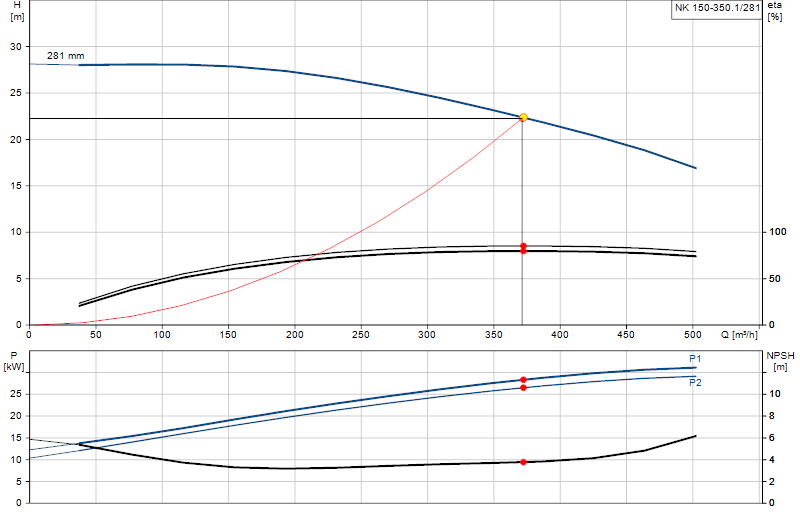 Curva di prestazione NK 150-350.1/281