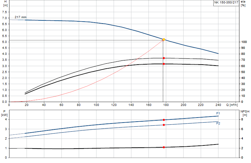 Curva di prestazione NK 150-350/217