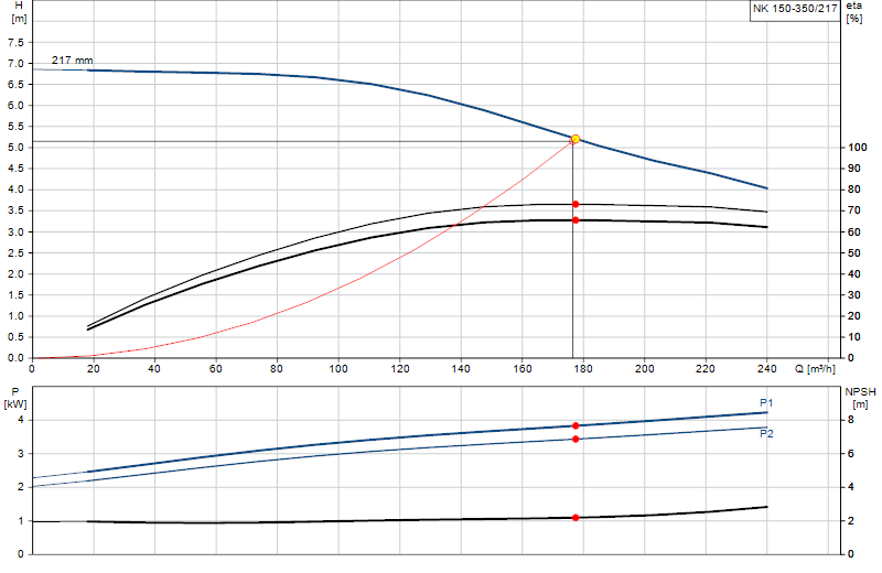 Performance curve NK 150-350/217