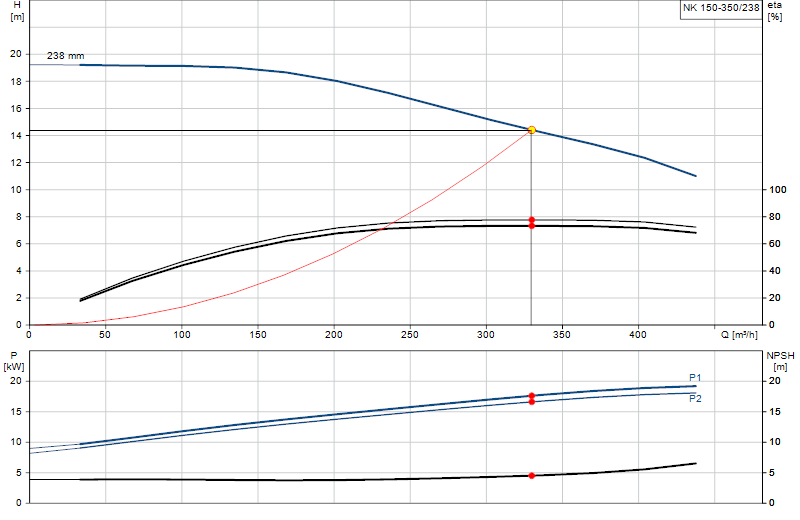 Curva di prestazione NK 150-350/238