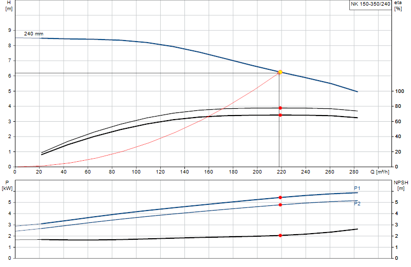 Curva di prestazione NK 150-350/240