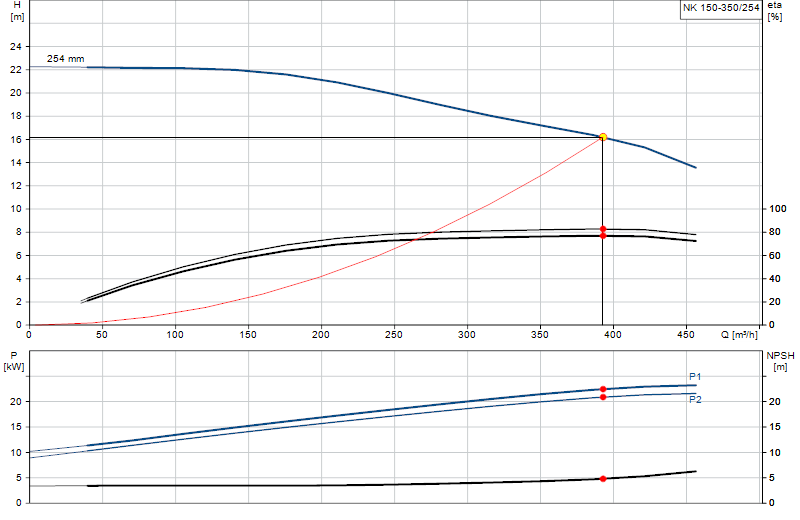 Courbe de performance NK 150-350/254