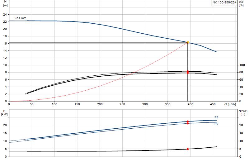 Curva di prestazione NK 150-350/254