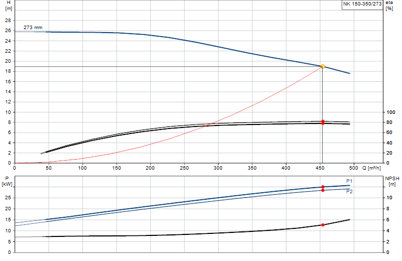 Courbe de performance NK 150-350/273