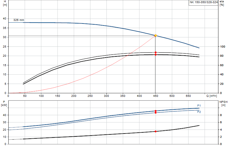 Curva de rendimiento NK 150-350/328-324