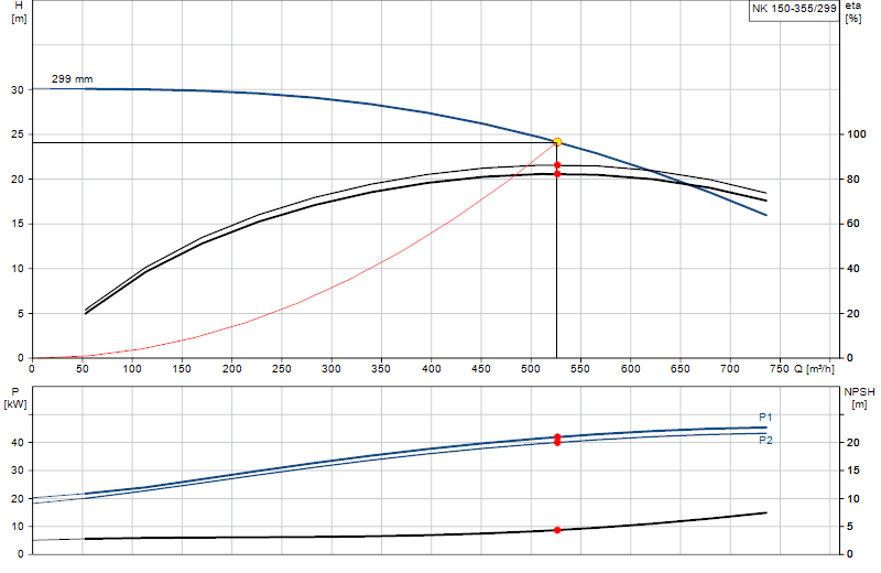 Curva di prestazione NK 150-355/299